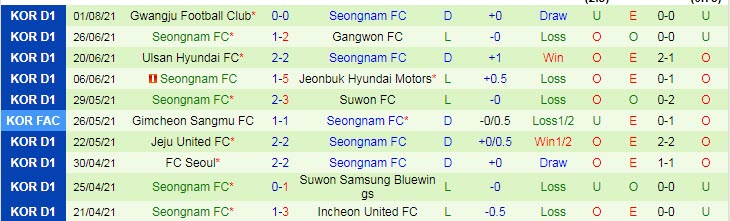 Phân tích kèo hiệp 1 Pohang Steelers vs Seongnam Ilhwa, 17h30 ngày 4/8 - Ảnh 2