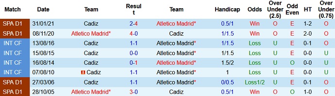 Nhận định, soi kèo Cádiz vs Atlético Madrid, 1h00 ngày 5/8 - Ảnh 2