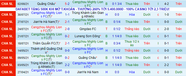 Nhận định, soi kèo Cangzhou Mighty Lions vs Guangzhou City, 17h ngày 5/8 - Ảnh 2