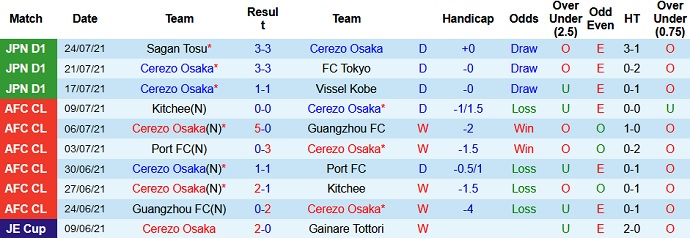 Nhận định, soi kèo Cerezo Osaka vs Albirex Niigata, 16h00 ngày 4/8 - Ảnh 1