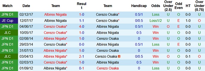 Nhận định, soi kèo Cerezo Osaka vs Albirex Niigata, 16h00 ngày 4/8 - Ảnh 2