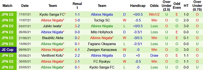 Nhận định, soi kèo Cerezo Osaka vs Albirex Niigata, 16h00 ngày 4/8 - Ảnh 3