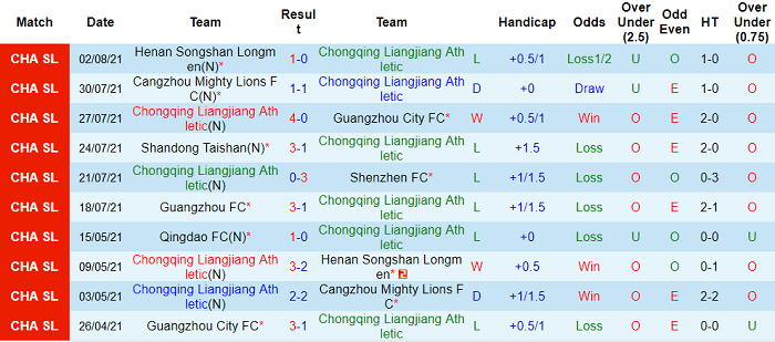 Nhận định, soi kèo Chongqing Lifan vs Qingdao, 19h ngày 5/8 - Ảnh 1