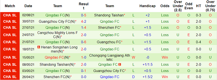 Nhận định, soi kèo Chongqing Lifan vs Qingdao, 19h ngày 5/8 - Ảnh 2