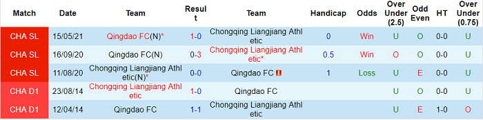 Nhận định, soi kèo Chongqing Lifan vs Qingdao, 19h ngày 5/8 - Ảnh 3
