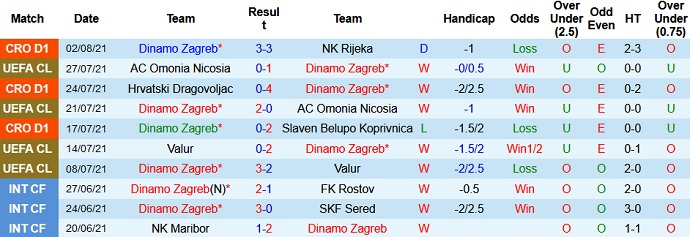 Nhận định, soi kèo Dinamo Zagreb vs Legia Warszawa, 1h00 ngày 5/8 - Ảnh 1