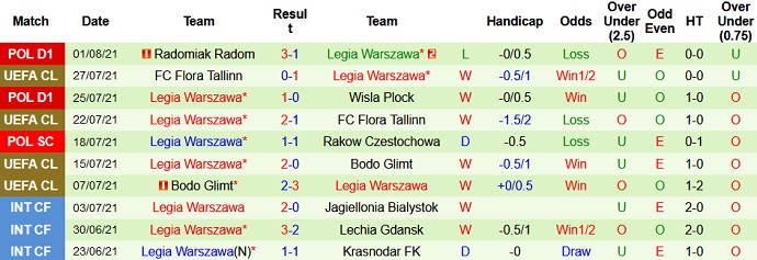 Nhận định, soi kèo Dinamo Zagreb vs Legia Warszawa, 1h00 ngày 5/8 - Ảnh 2