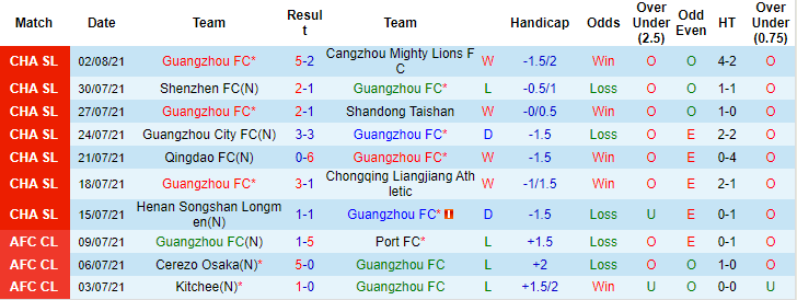Nhận định, soi kèo Guangzhou vs Luoyang Longmen, 19h ngày 5/8 - Ảnh 1