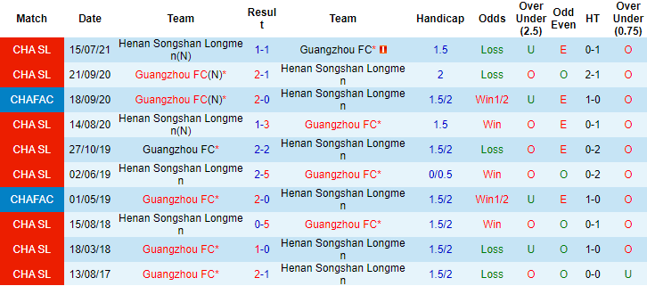 Nhận định, soi kèo Guangzhou vs Luoyang Longmen, 19h ngày 5/8 - Ảnh 3