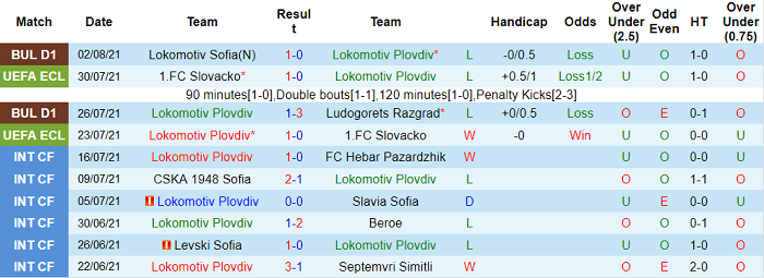 Nhận định, soi kèo Lokomotiv Plovdiv vs Kobenhavn, 23h ngày 5/8 - Ảnh 1