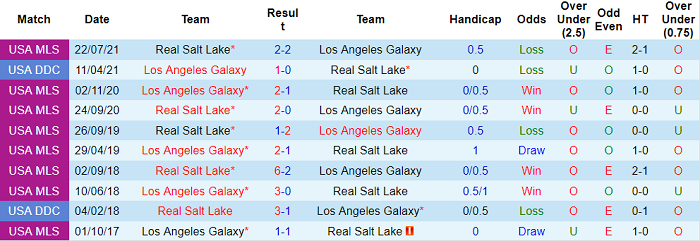 Nhận định, soi kèo Los Angeles Galaxy vs Real Salt Lake, 9h37 ngày 5/8 - Ảnh 3