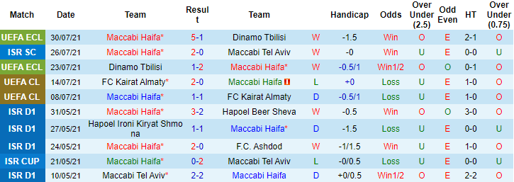 Nhận định, soi kèo Maccabi Haifa vs Torshavn, 0h ngày 6/8 - Ảnh 1