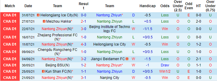 Nhận định, soi kèo Nantong Zhiyun vs Zhejiang Greentown, 16h ngày 5/8 - Ảnh 1