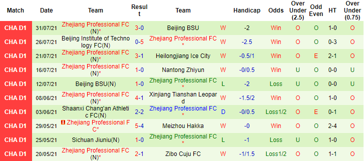Nhận định, soi kèo Nantong Zhiyun vs Zhejiang Greentown, 16h ngày 5/8 - Ảnh 2