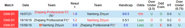 Nhận định, soi kèo Nantong Zhiyun vs Zhejiang Greentown, 16h ngày 5/8 - Ảnh 3