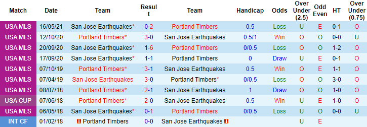 Nhận định, soi kèo Portland Timbers vs San Jose Earthquake, 9h37 ngày 5/8 - Ảnh 3