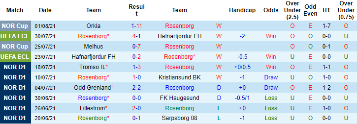 Nhận định, soi kèo Rosenborg vs Domzale, 0h ngày 6/8 - Ảnh 1