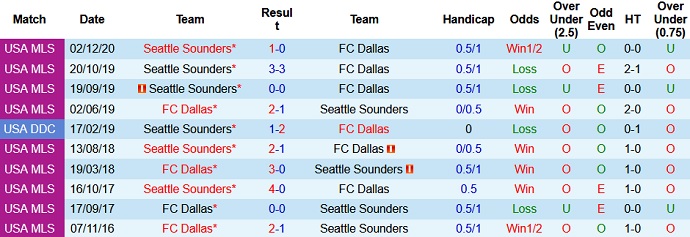 Nhận định, soi kèo Seattle Sounders vs FC Dallas, 9h00 ngày 5/8 - Ảnh 3