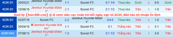 Nhận định, soi kèo Suwon vs Jeonbuk Hyundai, 17h30 ngày 4/8 - Ảnh 1