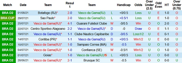 Nhận định, soi kèo Vasco da Gama vs São Paulo, 7h30 ngày 5/8 - Ảnh 1