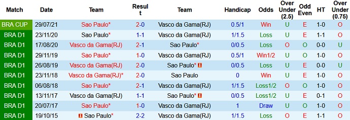 Nhận định, soi kèo Vasco da Gama vs São Paulo, 7h30 ngày 5/8 - Ảnh 2