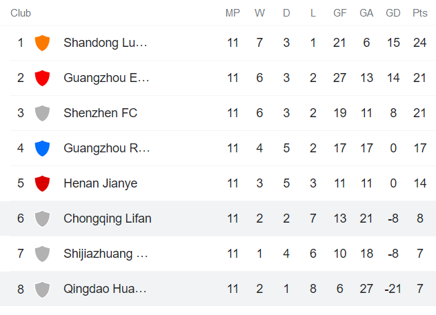 Phân tích kèo hiệp 1 Chongqing Lifan vs Qingdao, 19h ngày 5/8 - Ảnh 4