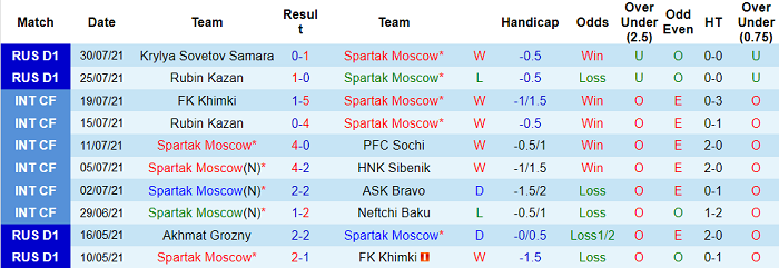 Phân tích kèo hiệp 1 Spartak vs Benfica, 0h ngày 5/8 - Ảnh 1