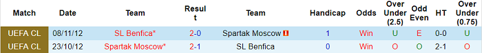 Phân tích kèo hiệp 1 Spartak vs Benfica, 0h ngày 5/8 - Ảnh 3