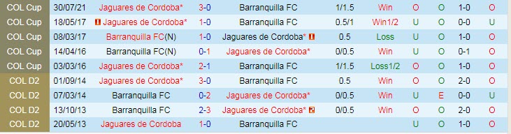 Nhận định, soi kèo Barranquilla vs Jaguares de Córdoba, 7h30 ngày 6/8 - Ảnh 3
