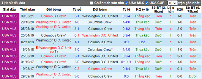 Nhận định, soi kèo Columbus Crew vs DC United, 6h30 ngày 5/8 - Ảnh 4