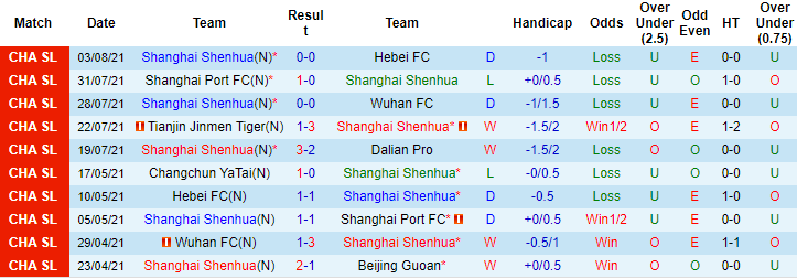 Nhận định, soi kèo Shanghai Shenhua vs Changchun YaTai, 17h30 ngày 6/8 - Ảnh 1