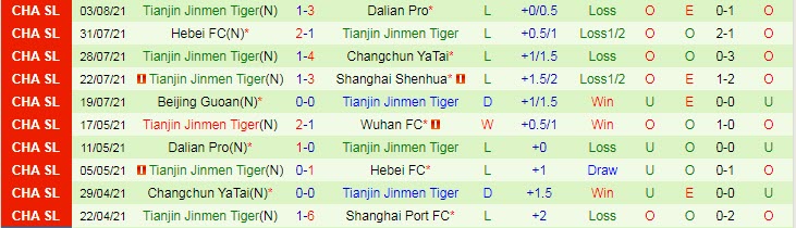 Nhận định, soi kèo Wuhan Zall vs Tianjin Tigers, 15h30 ngày 6/8 - Ảnh 2