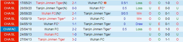 Nhận định, soi kèo Wuhan Zall vs Tianjin Tigers, 15h30 ngày 6/8 - Ảnh 3