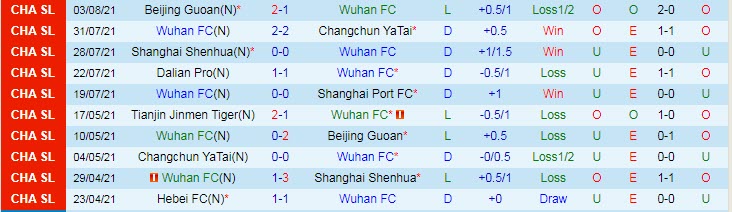 Soi kèo phạt góc Wuhan Zall vs Tianjin Tigers, 15h30 ngày 6/8 - Ảnh 1
