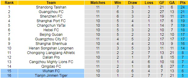 Soi kèo phạt góc Wuhan Zall vs Tianjin Tigers, 15h30 ngày 6/8 - Ảnh 4