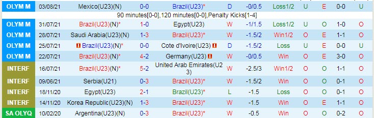 Biến động tỷ lệ kèo U23 Brazil vs U23 Tây Ban Nha, 18h30 ngày 7/8 - Ảnh 4