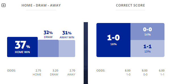 Máy tính dự đoán bóng đá 7/8: Osnabruck vs Werder Bremen - Ảnh 1