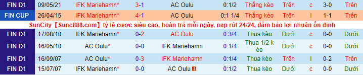 Nhận định, soi kèo AC Oulu vs Mariehamn, 19h ngày 7/8 - Ảnh 1