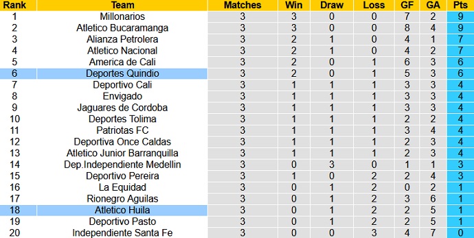 Nhận định, soi kèo Atlético Huila vs Deportes Quindío, 8h05 ngày 7/8 - Ảnh 1