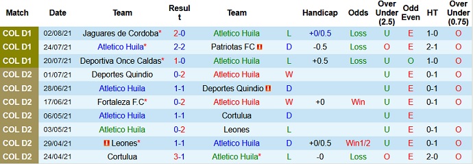 Nhận định, soi kèo Atlético Huila vs Deportes Quindío, 8h05 ngày 7/8 - Ảnh 2
