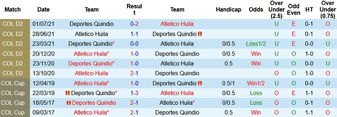 Nhận định, soi kèo Atlético Huila vs Deportes Quindío, 8h05 ngày 7/8 - Ảnh 3