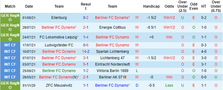 Nhận định, soi kèo Berliner Dynamo vs Stuttgart, 20h30 ngày 7/8 - Ảnh 1