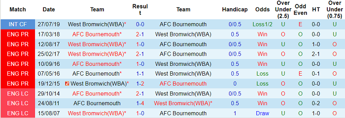 Nhận định, soi kèo Bournemouth vs West Brom, 1h45 ngày 7/8 - Ảnh 3