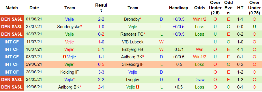 Nhận định, soi kèo Midtjylland vs Vejle, 01h30 ngày 7/8 - Ảnh 2