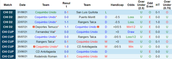 Nhận định, soi kèo Coquimbo Unido vs Fernandez Vial, 7h ngày 6/8 - Ảnh 1