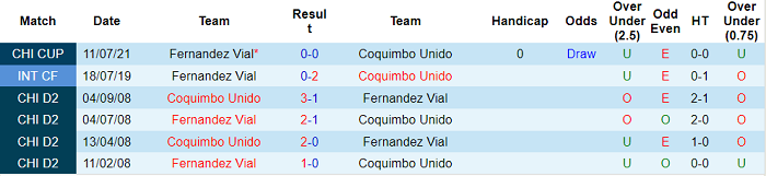 Nhận định, soi kèo Coquimbo Unido vs Fernandez Vial, 7h ngày 6/8 - Ảnh 3