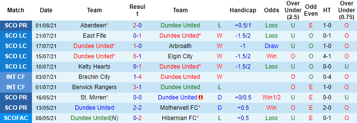 Nhận định, soi kèo Dundee United vs Rangers FC, 18h30 ngày 7/8 - Ảnh 1
