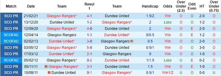 Nhận định, soi kèo Dundee United vs Rangers FC, 18h30 ngày 7/8 - Ảnh 3