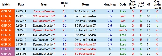 Nhận định, soi kèo Dynamo Dresden vs Paderborn, 1h45 ngày 7/8 - Ảnh 2