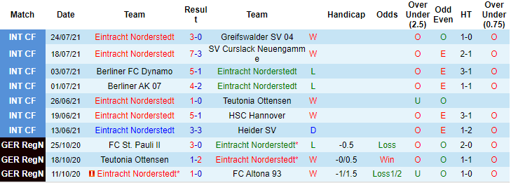 Nhận định, soi kèo Eintracht Norderstedt vs Hannover, 20h30 ngày 7/8 - Ảnh 1